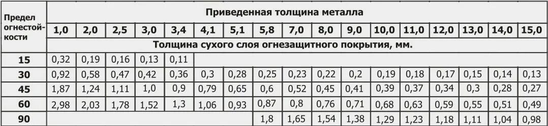 приведенная толщина металла для r45. толщина огнезащитного покрытия r15. катет шва для таврового соединения. диаметр электрода для толщины металла 4мм. толщина покрытия формула.