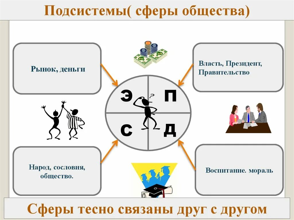 Макроструктура общества. Общество как система. Макроструктура общества как системы. Общество э как система. Обществознание п 10