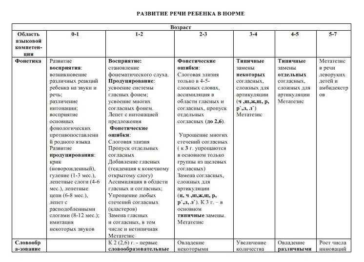 Таблица речевого развития детей. Схема нормального развития детской речи. Схема нормального развития детской речи по Гвоздеву. Схема системного развития нормальной детской речи. Таблица по Гвоздеву речевое развитие.