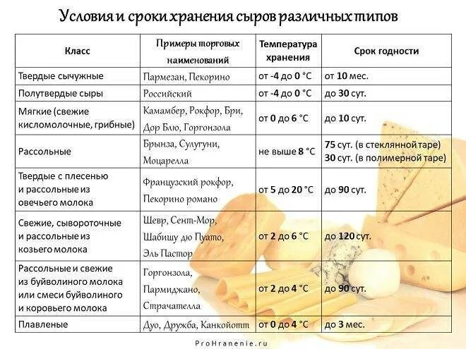 Срок хранения твердого сыра. Сроки хранения сыров таблица. срок хранения сыра. срок годности сыра. срок хранения сыра в холодильнике.