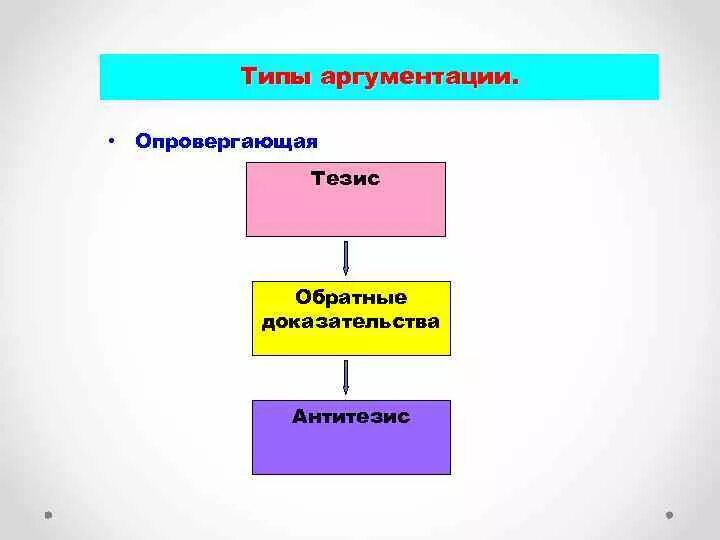 Закон отрицания отрицания формула. Триада гегеля тезис антитезис синтез. Гегель синтез антитезис. Три закона диалектики гегеля. Тезис антитезис у гегеля.