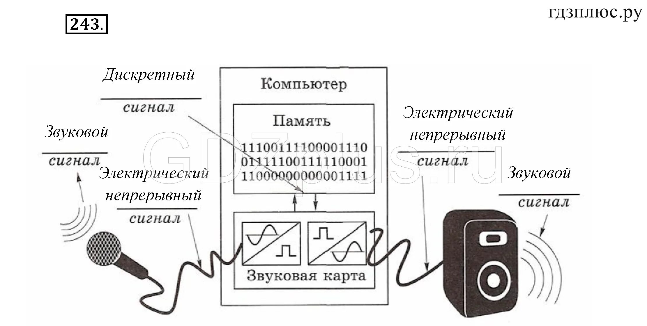 Информатика 7 класс звук. Схема преобразования звука. Преобразование звука при вводе и выводе. Схема преобразования звука при вводе. Схема преобразования звука при его компьютерной обработке.