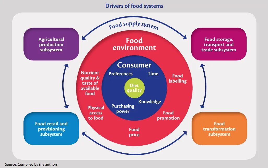 Система фуд. Food System. Agriculture and food Systems. Система «Cority». Food Systems Journal.