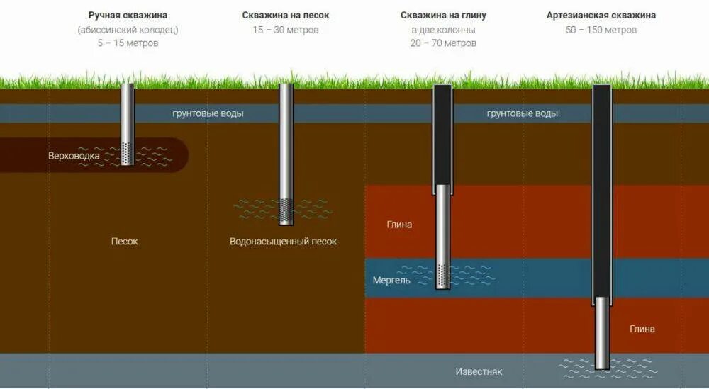 Обсадная труба 110 на абиссинскую скважину. Абиссинская скважина с обсадной трубой 110 мм. Абиссинская скважина с обсадной трубой. Схема Абиссинской скважины игла. Какие есть скважины на воду