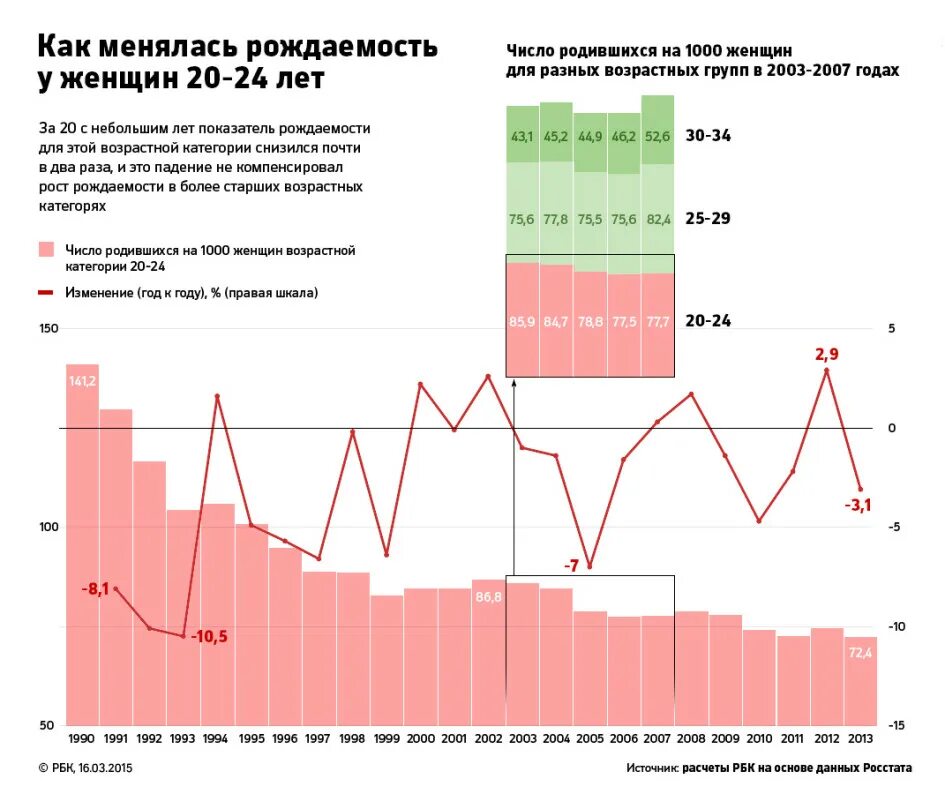 Статистика рождения в россии. Рождаемость в 2007 году в России. Статистика рождаемости детей в России по годам. Статистика рождаемости в России по годам с 1990. Рождаемость в 2003 году Россия.