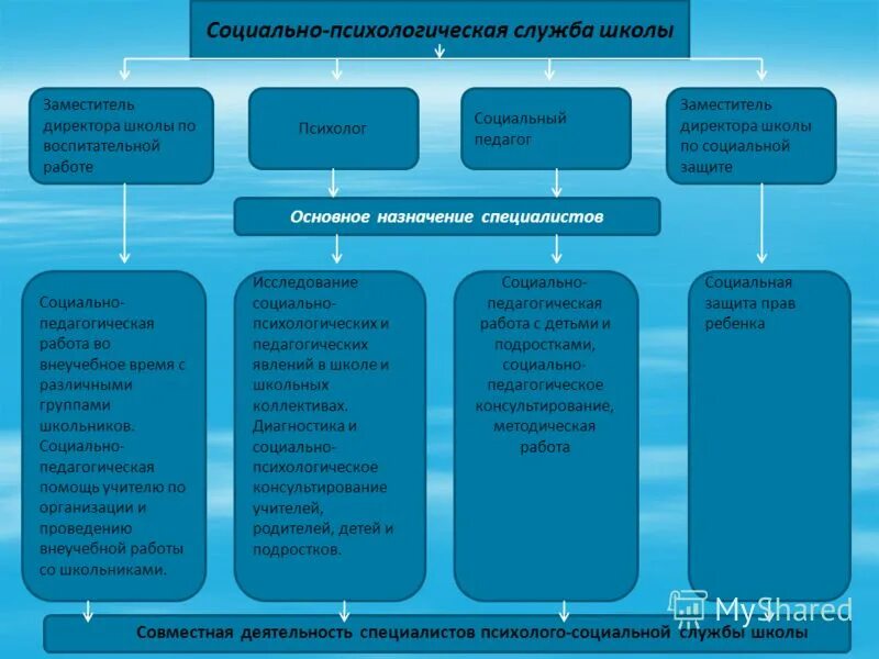 психологическая служба мчс задачи. работа психолога в психологической службе. структура психологической службы в школе схема. схема психологической службы образования. нормативные документы психолога.