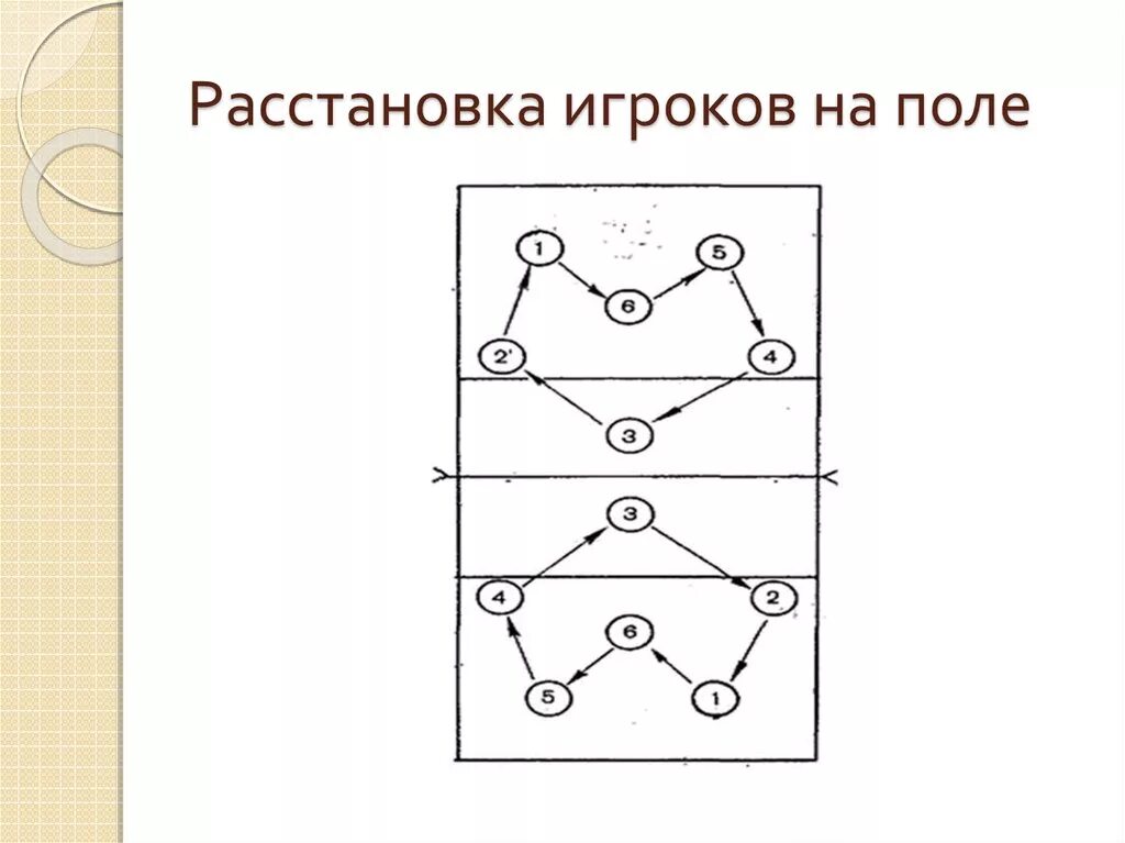 Номера позиций игроков в волейболе. Пионербол схема расстановки. Пионербол схема расстановки игроков. Расстановкаиграковвволейболе. Схема расположения игроков в волейболе.