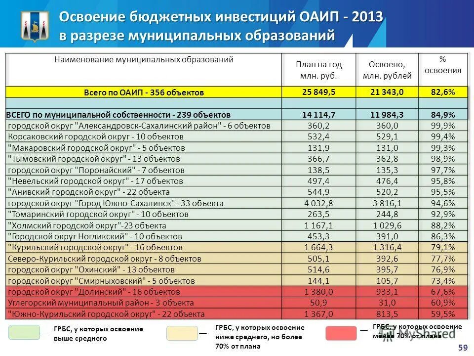 освоение бюджета. доклад отчет. освоение бюджета. график освоения бюджета. освоение бюджетных средств.