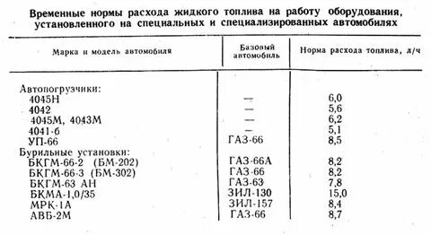 Нормативы потребления топлива