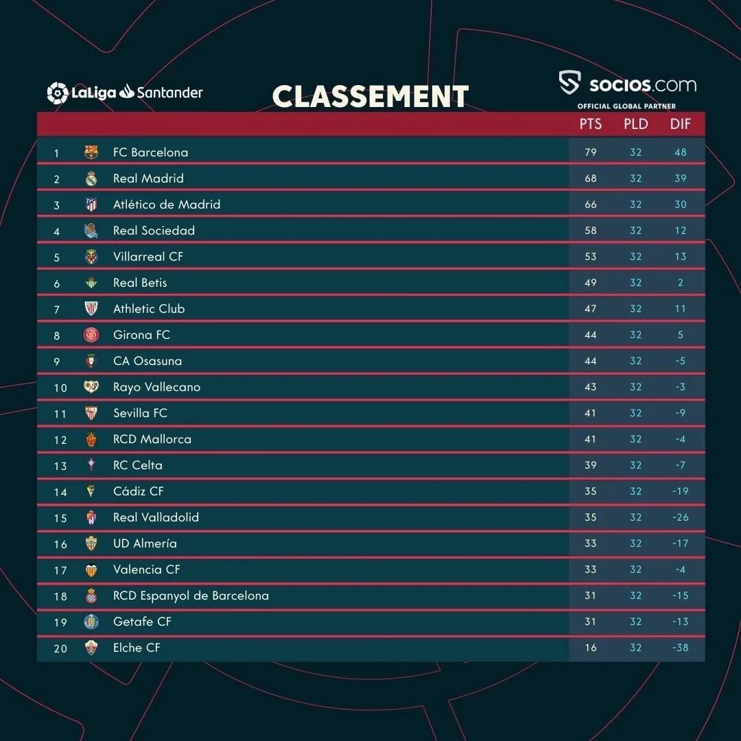 Турнирная таблица ла Лиги. Севилья турнирная таблица. Таблица ла Лиги на сегодняшний момент. Жирона таблица турнирная.
