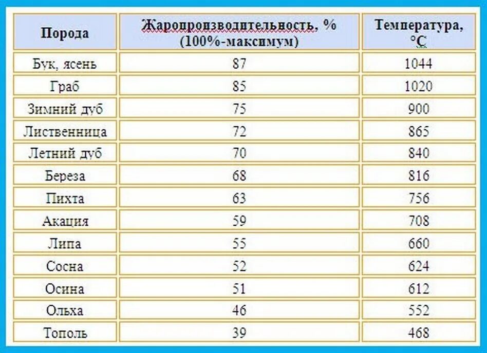 Температура горения древесины таблица. Температура горения древесины разных пород таблица. Температура горения дров различных пород дерева. Температура горения древесины разных пород. Дрова высокого горения