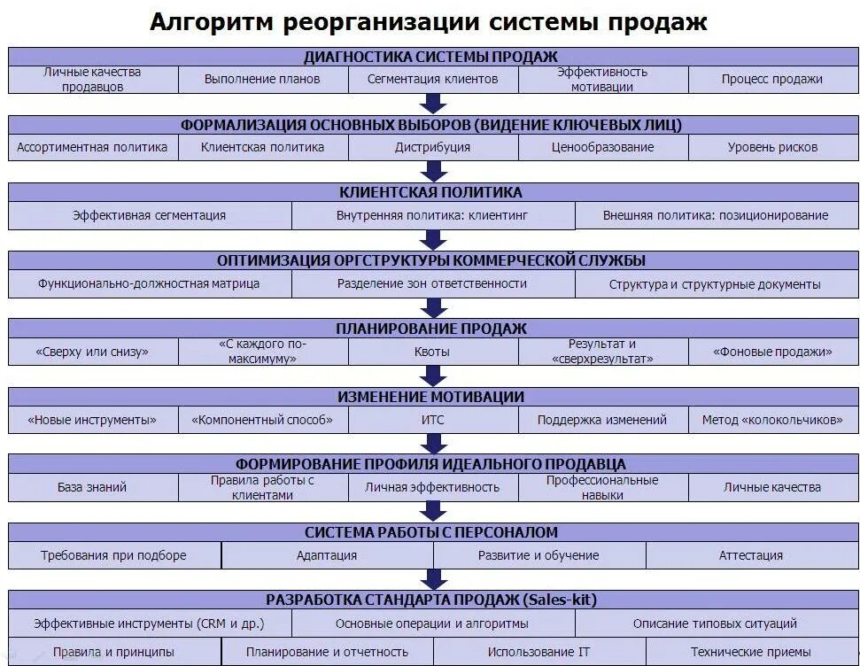 Регламент выполняемых работ. Алгоритм продаж. План организации отдела продаж. Регламент работы отдела продаж. Этапы развития менеджера по продажам.