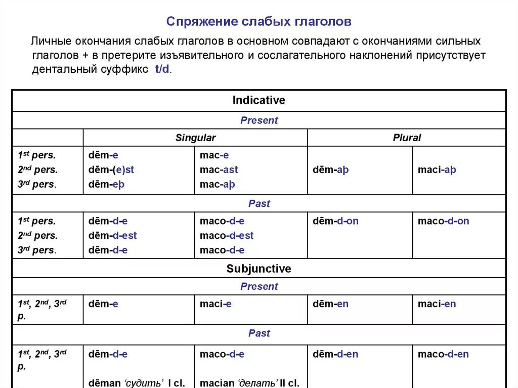 Изменится форма глагола. Спряжение слабых глаголов спряжение слабых глаголов. Спряжение глаголов в грузинском языке таблица. Спряжение древнеанглийских глаголов. Как образовать спряжение глаголов.