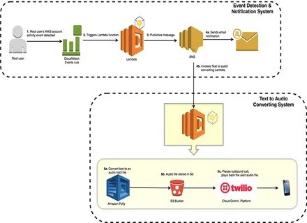 Delivery system notification