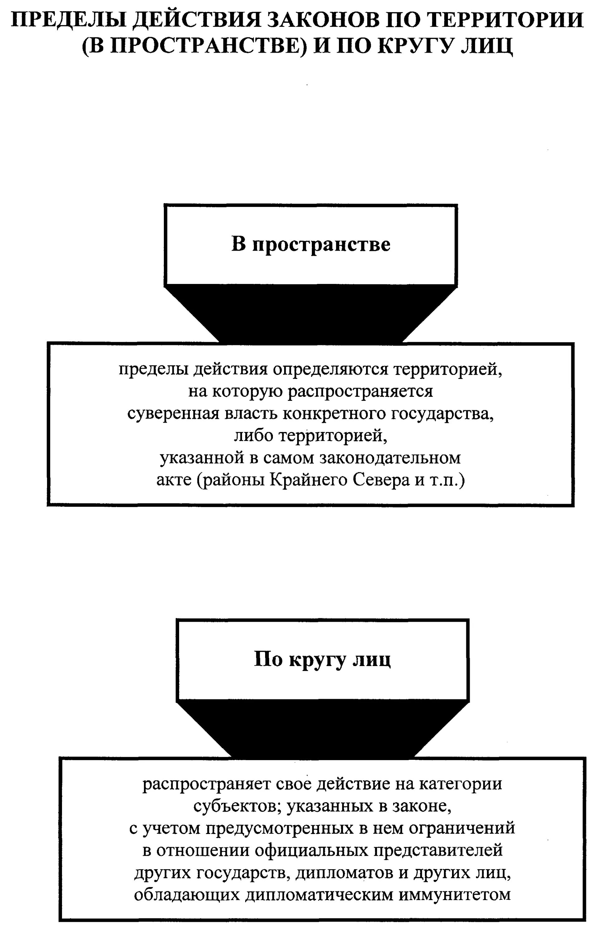 Пределы действия суда. Пределы действия законов. Пределы действия НПА закон. Территориальный принцип действия НПА. Схемы пределы действия законов.