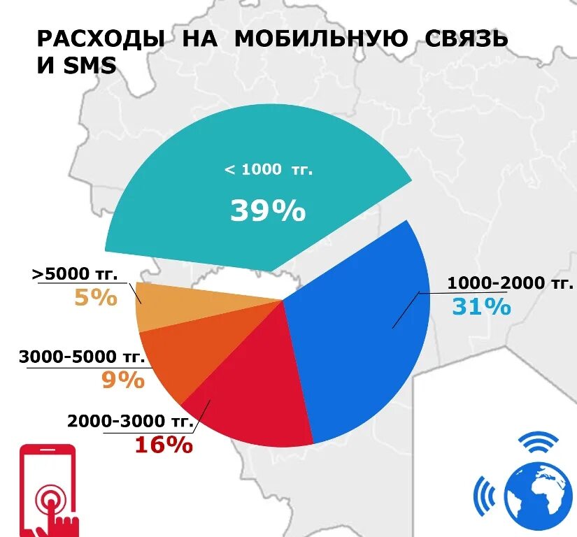 Казахские мобильные операторы. Операторы сотовой связи в Казахстане. Крупнейшие Сотовые операторы Казахстана. Расходы на сотовую связь.