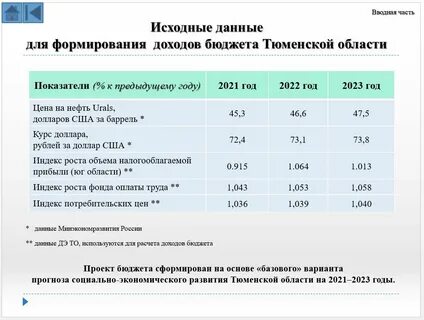 Показатели 2021