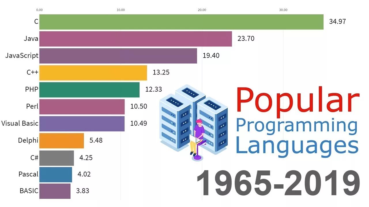 Modern programming languages