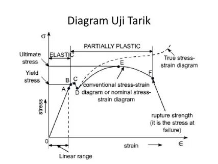 Stress strain