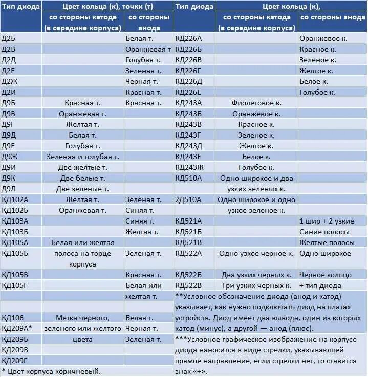 Диоды кд521 маркировка. Цветовая маркировка диодов кд521. Диод кд521 характеристики маркировка. Маркировка кд522 и кд521. Расшифровка диодов