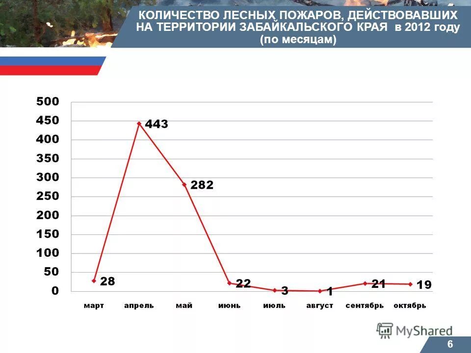 динамика лесных пожаров в россии. статистика лесных пожаров в россии 2022. статистика лесных пожаров в год. статистика лесных пожаров в россии за последние 5 лет график. количество лесных пожаров.