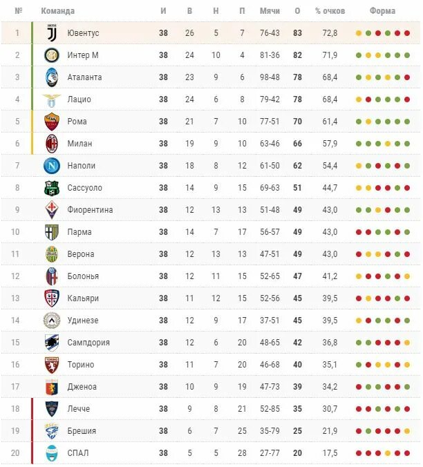 Италия футбол турнирная таблица премьер