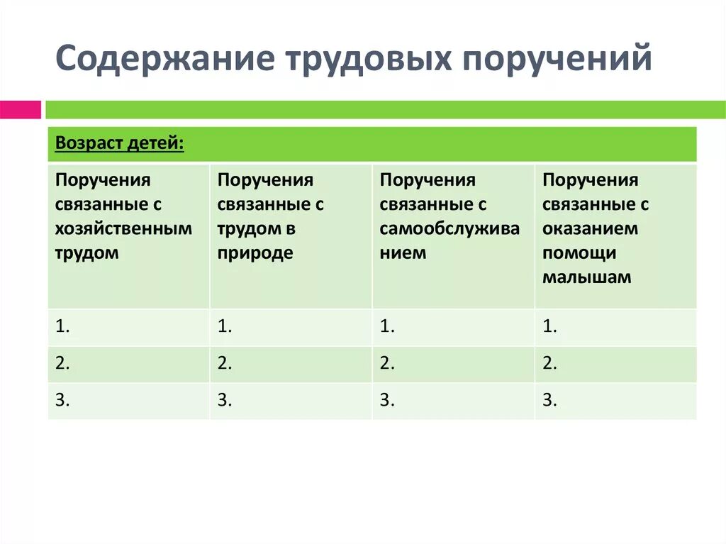 Трудовые поручения в младшей группе. Выполнение трудовых поручений доступно с:. Формы организации труда по содержанию. Таблицу учёта трудовых поручений в ДОУ. План-схема содержание трудовых поручений.