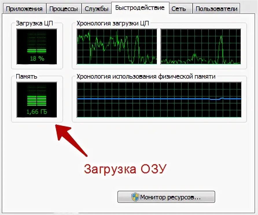 Процесс загружает оперативную память