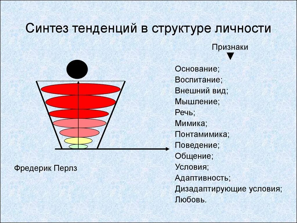 Личность структура и признаки. Структура личности по перлзу. структура личности перлз. здоровая структура личности. перлз личность структура личности.