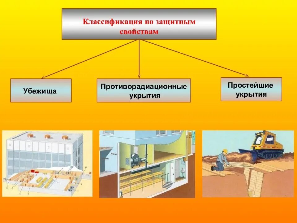 Защита от поражающих факторов убежища. Инженерная защита населения убежища. Защитные сооружения гражданской обороны ЗСГО. Зачистных сооружениягражданской обороны. Классификация убежищ гражданской обороны.