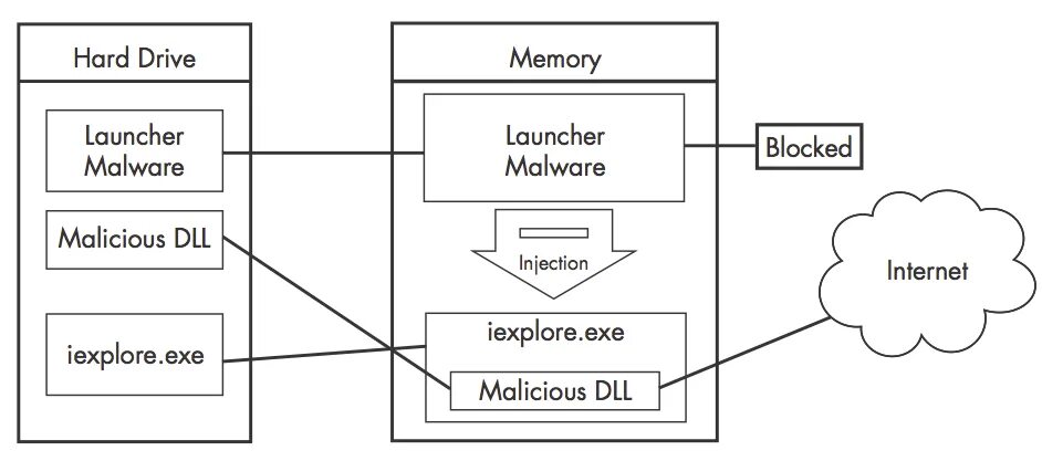 Dll Injection. Dll библиотеки схема. Dll в Linux. Linux dll Injection. Project dll