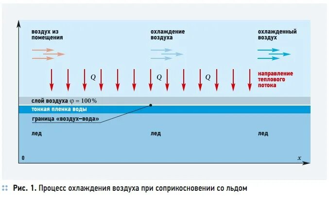 Скорость охлаждения воздуха. Сжатие и охлаждение воздуха. Охлаждение воздух воздух. Методы охлаждения воздуха. Охлаждение льдом.