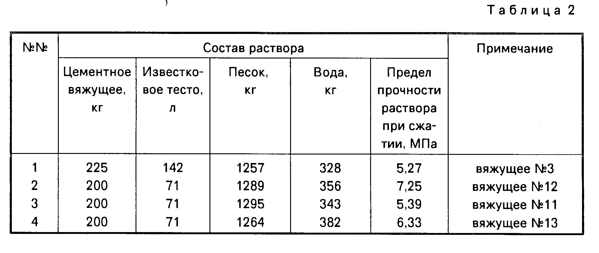 Состав 5 раствора. Раствор кладочный цементно-известковый м50 состав. Раствор м100 состав цементно-песчаный вода. Приготовление раствора штукатурного м100. Марка раствора для кирпичной кладки перегородок.