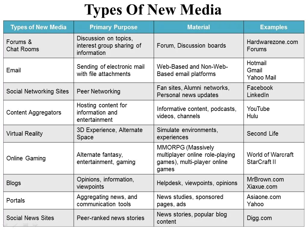 Different terms
