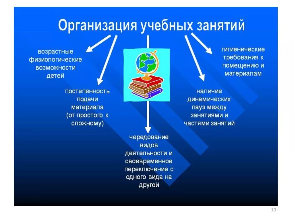 Учебная деятельность и ее организация. Постепенность. Организация перерывов между занятиями.. Физиологические требования. Постепенность от простого к сложному картинка.