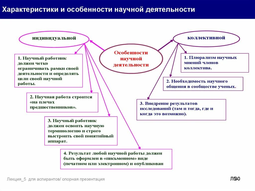 Особенности научных организаций