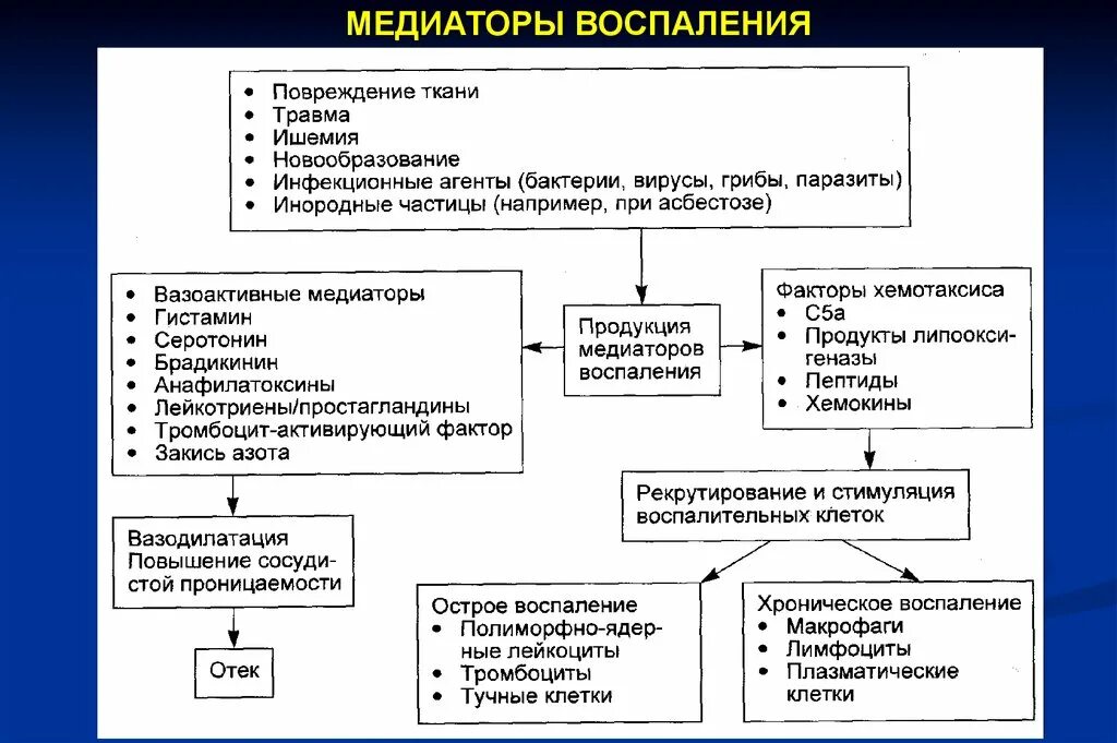 Медиаторы воспаления это. Плазменные медиаторы воспаления таблица. Механизм действия медиаторов воспаления схема. Медиаторы воспаления эффекты таблица. Клеточные медиаторы воспаления таблица.