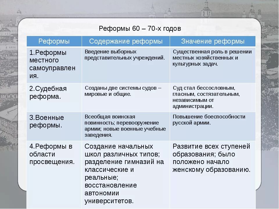 Буржуазные реформы 1860. Либеральные реформы 60-70-х годов 19 века таблица. Буржуазные реформы 60-70 гг XIX века. Реформы 60 70 годов 19 века либеральные реформы. Реформы 60-70 гг XIX века таблица.