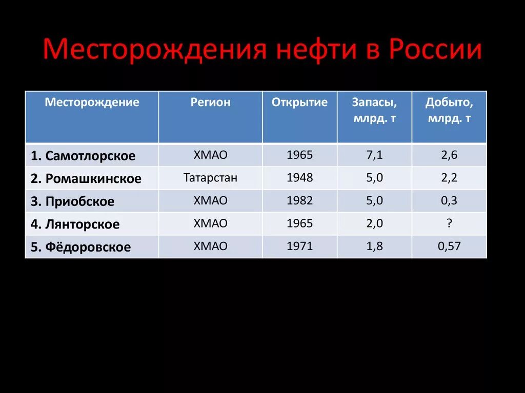 Крупнейшие месторождения рф. Крупнейшие месторождения нефти в России таблица. Крупные месторождения нефти в России. Крупнейшие месторождения нефти в Росси. Самые крупные месторождения нефти в России.