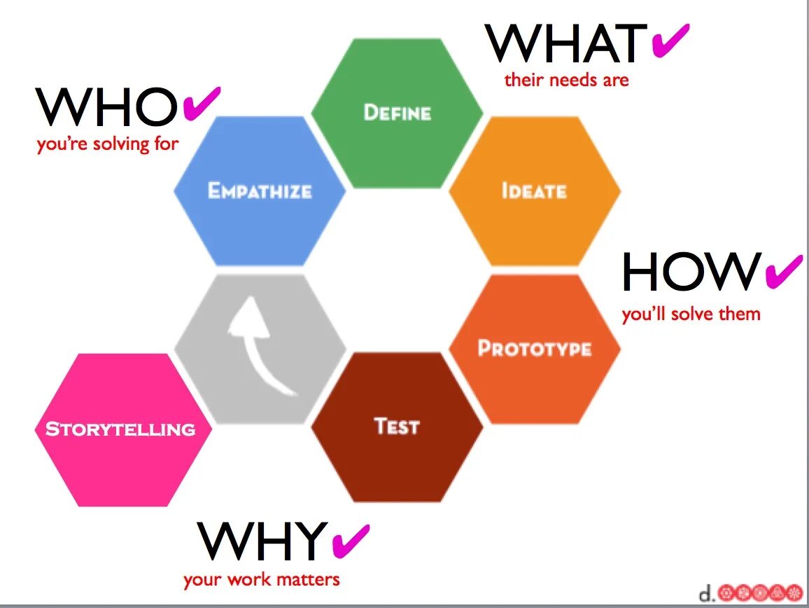 Design thinking is. Дизайн мышление. тренинг дизайн мышление. design thinking model. прототип дизайн мышление.