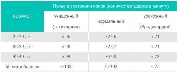 Удары в минуту сердца норма у взрослых. Пульс норма по возрастам в состоянии покоя. частота пульса в норме у взрослых в покое в 1 минуту. норма пульса у женщин по возрасту таблица. нормальный пульс человека по годам возрастам таблица.