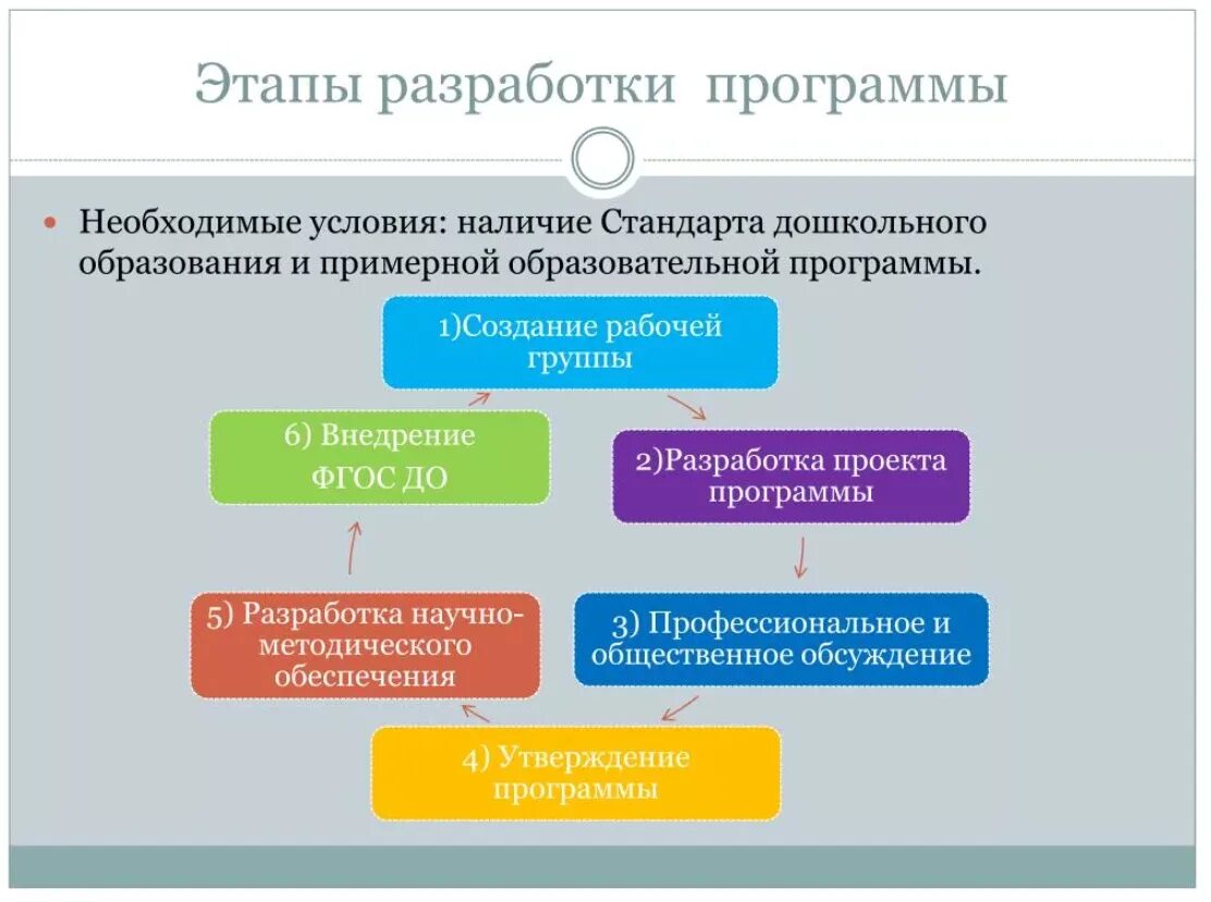 Порядок изменения общеобразовательной организации в основную. Этапы составления образовательной программы.. Этапы разработки учебной программы. Разработка основных образовательных программ. Этапы разработки воспитательной программы.