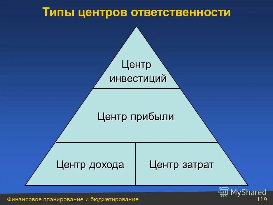 типы центров финансовой ответственности. типы центров финансовой ответственности. классификация центров ответственности. основные центры ответственности на предприятии. центры финансовой ответственности на предприятии.