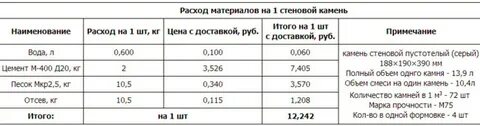 Пропорции раствора для кладки керамзитобетонных блоков