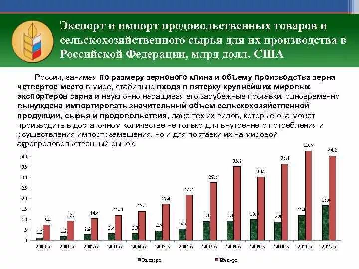 Россия экономика импорт. Экспорт и импорт продукции сельского хозяйства. Экспорт и импорт сельскохозяйственной продукции. Экспорт и импорт сельскохозяйственной продукции в России. Экспортеры сельскохозяйственной продукции.