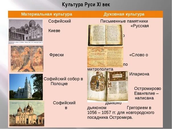 Культура древней руси таблица 6. Памятники культуры древней Руси 10-12 веков. Архитектура древней Руси 9-12 века таблица. Культура Киевской Руси 9-12 века таблица. Таблица культура Руси в IX-XII ВВ.