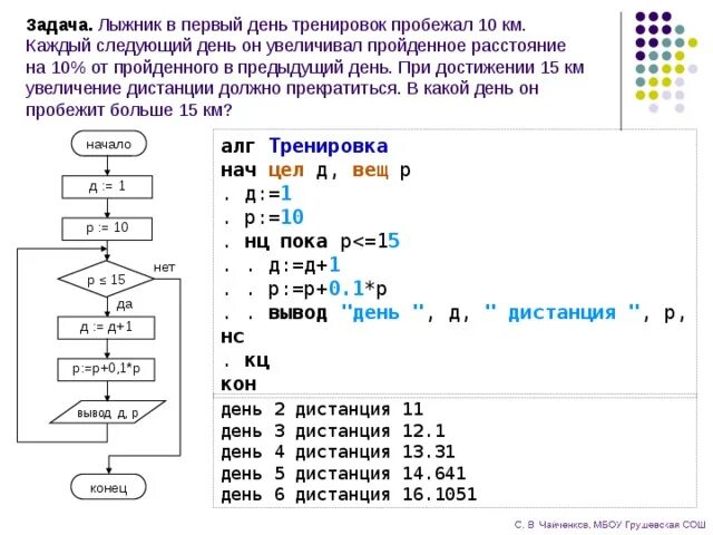Задача следующая дата. Начав тренировки лыжник в первый день пробежал 10 км каждый. Циклический алгоритм с предусловием. Алгоритм тренировки. Лыжник в первый день тренировок пробежал 10 км каждый следующий день.