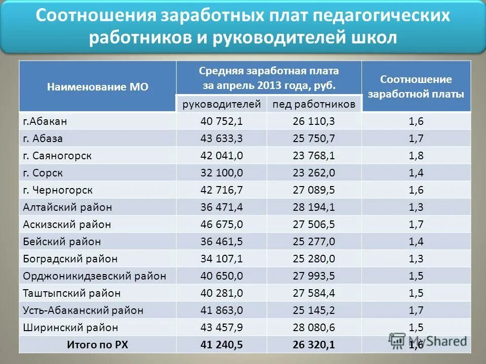 Зп мо