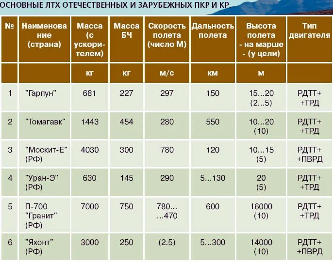малые и предельно малые высоты полета. летно технические характеристики крылатых ракет. зона обнаружения рлс. предельно малая высота. потребность во флоте.