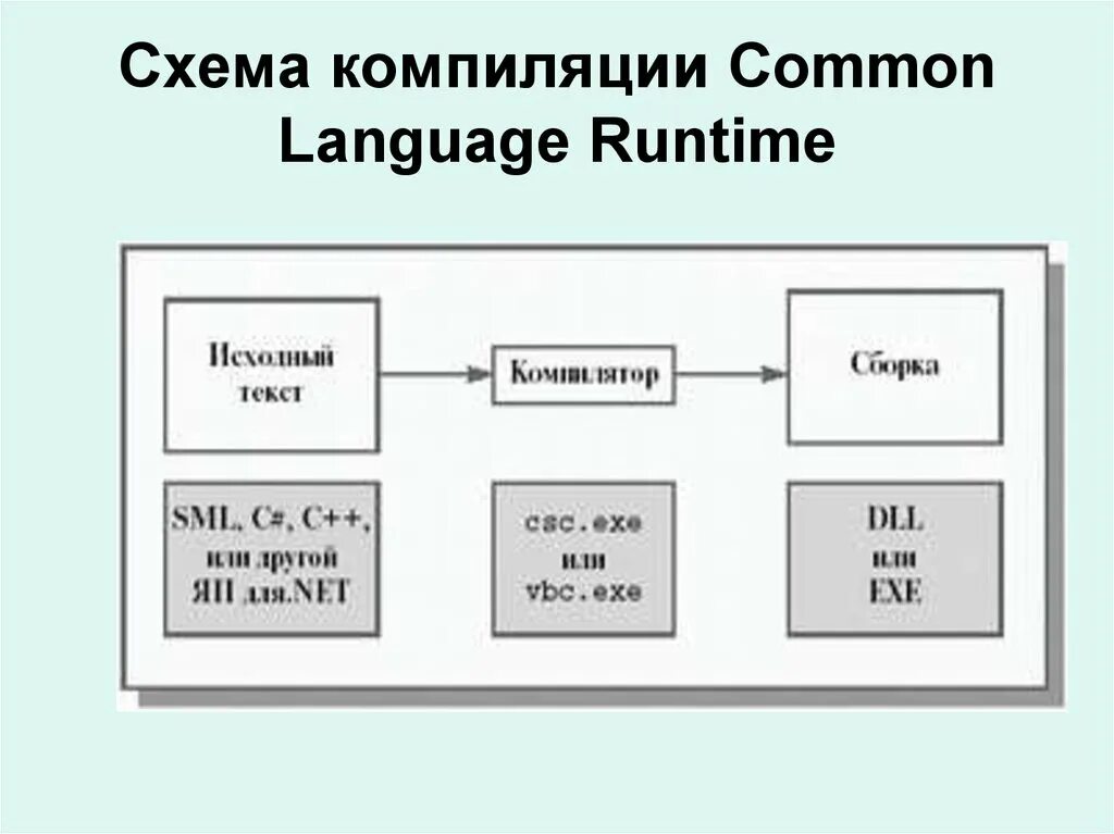 Этапы компиляции. Схема компиляции. Процесс компиляции программы, схема. Схема компиляции с++. Схема компиляции .net приложения.